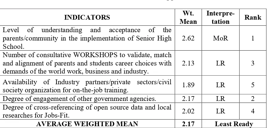 Table 5 Stakeholders Support 