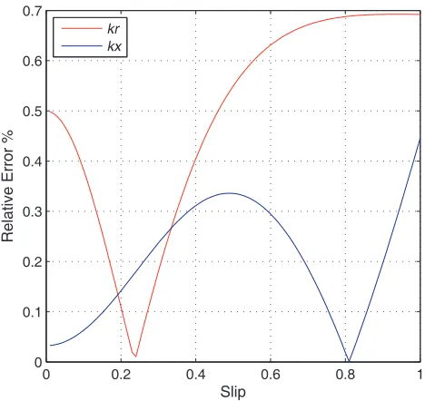 Figure 16. Relative error in function of the slip.