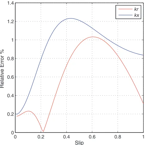 Figure 20. Relative error in function of the slip.