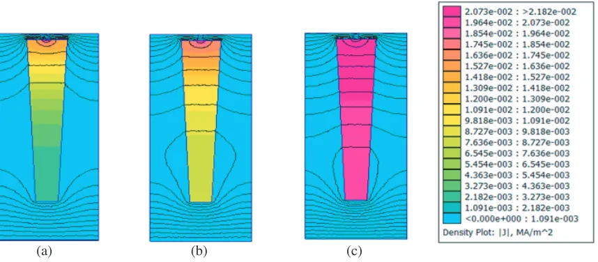 Figure 9. Finite element simulation of trapezoidal slot. (a) 50 Hz. (b) 20 Hz. (c) 5 Hz.