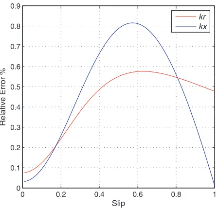 Figure 12. Relative error in function of the slip.