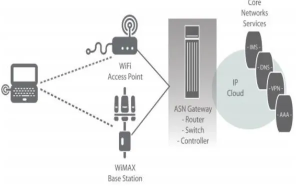Fig. 1 WLAN/WiMAX Integration 