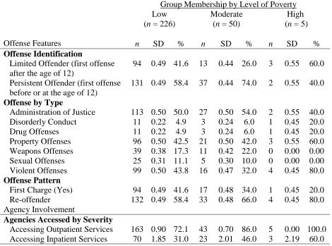 Table 1  Demographics of Young Offender Sample Referred for Assessment in London, ON  