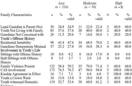 Table 2  Descriptive Statistics of the Family Condition as a SDH for LFCC offender sample  