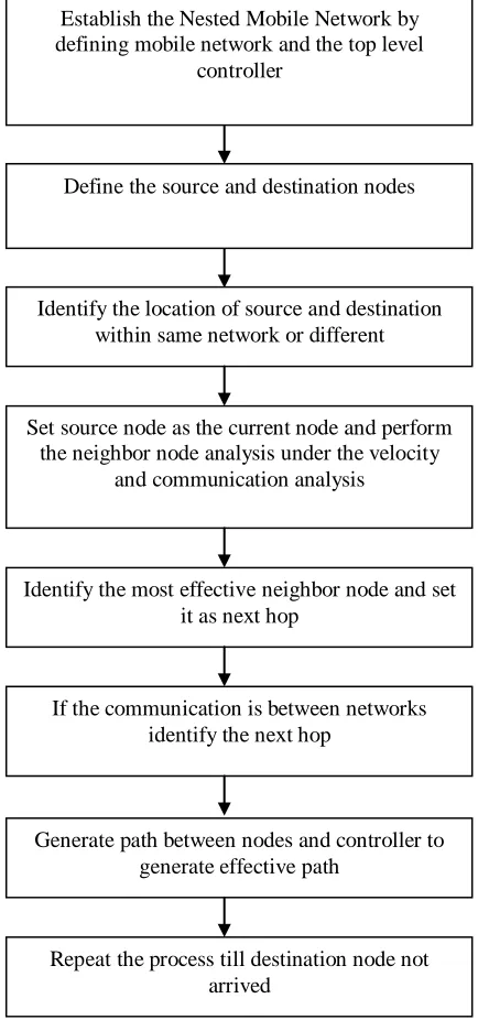 Figure 3 : Flow of Work 
