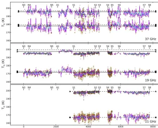 Figure 8. Brightness temperature measured along the N3–N4 (25 January), A1–S1 (26 January) and S1–S8 (31 January) transects for threevertical polarization (triangles) and horizontal polarization (squares)