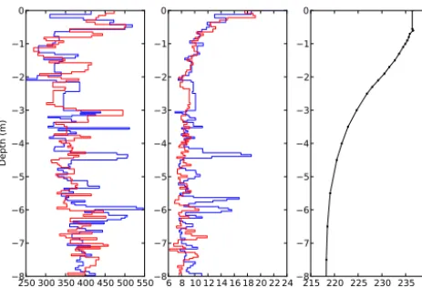 Figure 3. Evolution of SSM/I brightness temperatures at 19 and37 GHz and vertical and horizontal polarizations in January andFebruary 2012