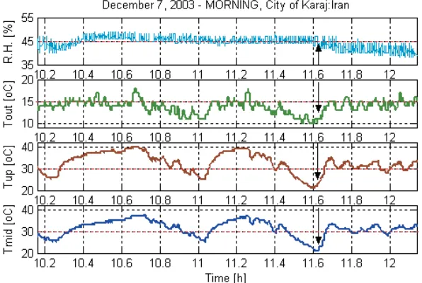 Fig. 4. Temperature and humidity variations inside and outside greenhouse.