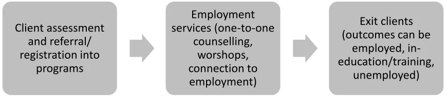 Figure 1: Client service process at non-profit employment agencies 