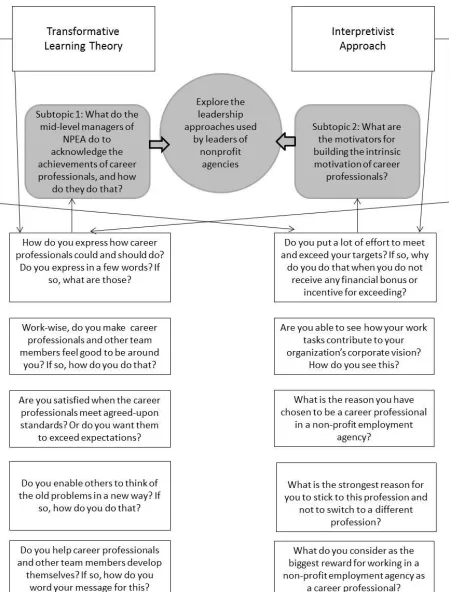 Figure 2: Conceptual Framework 