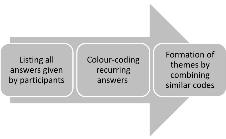 Figure 3: Phases of data analysis 