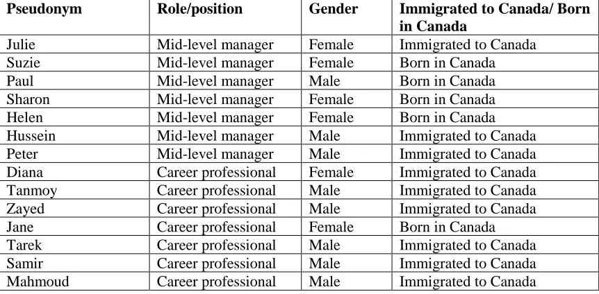 Table 1: Participant Demographics 