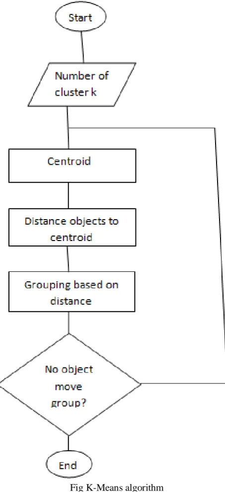 Fig K-Means algorithm 