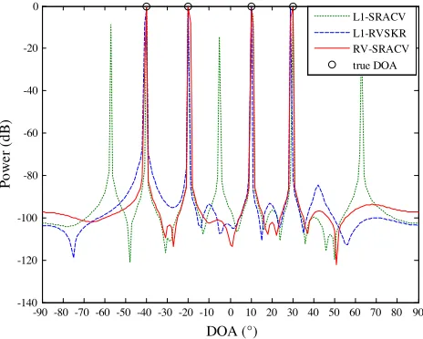 Figure 1. Spatial spectra for L1-SRACV, L1-RVSKR and RV-SRACV algorithm.