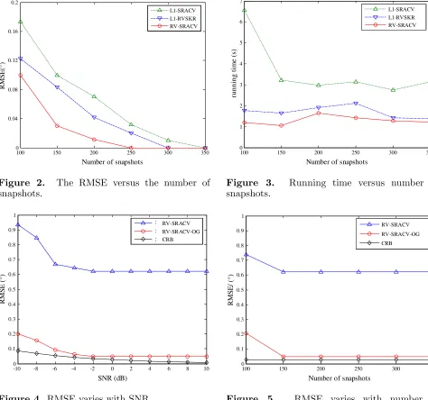 Figure 4. RMSE varies with SNR.