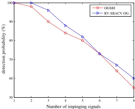 Figure 6. Detection probability versus the number of impinging signals.