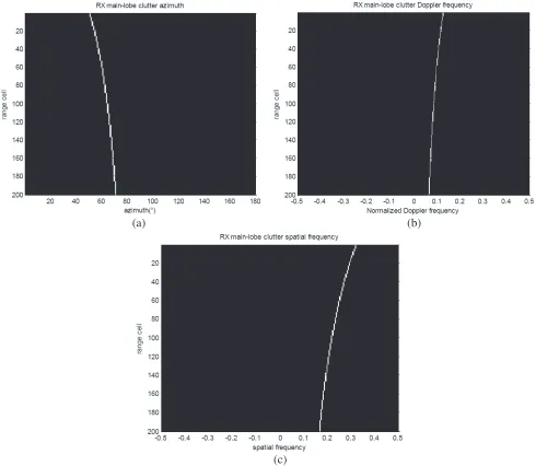 Figure 2. θrmain, Doppler frequency and spatial frequency in diﬀerent range cells. (a) θrmain