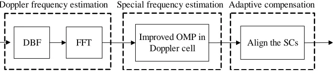 Figure 3. The EAADC ﬂowchart.