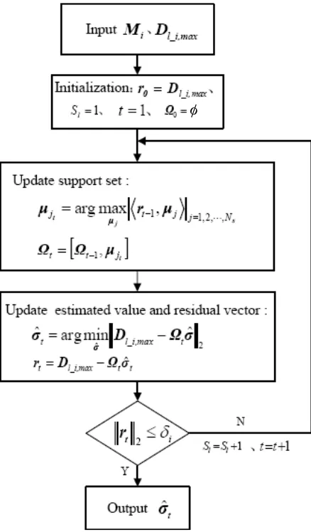 Figure 4. Flowchart of the improved OMP algorithm.