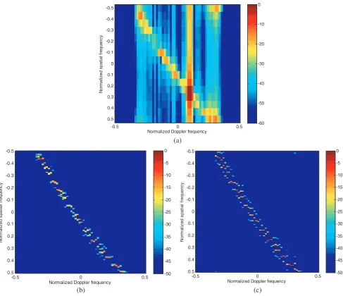 Figure 5. The clutter angle-Doppler spectrum image of the 150th range cell. (a) 2D FFT