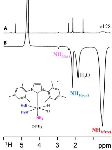 Fig. 1. Hyperpolarization of NH3×128 vertical expansion relative to (B). (Ir-NHspectrum in the presence of under SABRE