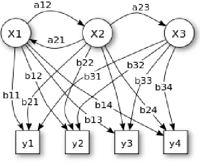 FIG 2 Hidden Markov Model 