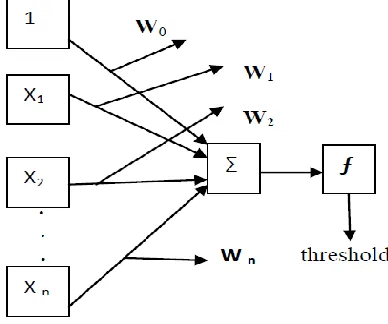 Fig. 3.  Neural network Architecture.