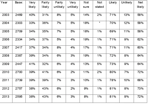 Table 7:  When young people made the final decision to do the course they are doing now15 