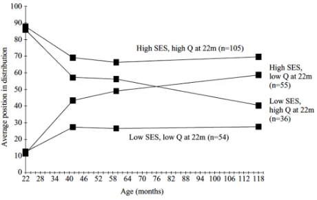 Figure 4:  Average rank of test scores at 22, 42, 60 and 120 months, by SES of parents and early rank position 