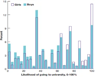 Figure 5:  How likely do you think it is that you will go to university? By gender 