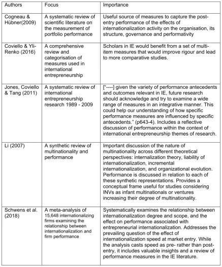 Table 3: Performance Review Papers 