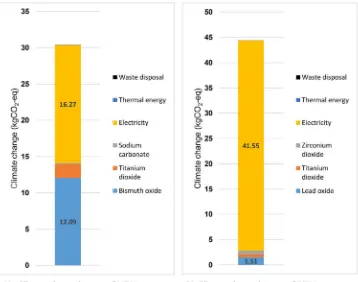 Fig. 7. Environmental proﬁle of functionalunit of 1 kg of laboratory-based NBT ceramicshowing relative proportions of each of the 13impact categories due to contributing pro-cesses