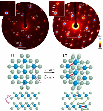 Fig. 1. Static electron diffraction image of IrTe2The bottom panels are the schematic illustration of IrTeiridium (Ir) atoms, sandwiched by two tellurium (Te) layers coordinating the central Ir atom in an octahedral arrangement (associated with the phase t