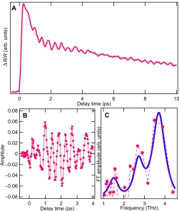 Fig. 3. DFT calculation using several temperatures. (A) Ir-Ir dimerization as a function of electronic temperature