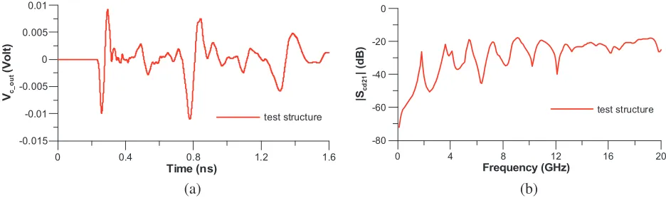 Figure 3. Simulated (a) time-domain CMN (Vcout) and (b) frequency-domain |Scd21| for test structure.