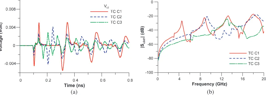 Figure 10. Comparisons of simulated (a) waveforms of ground line voltages and ground plane voltages,(b) Vc2 and (c) |Scd21| in three test cases, TC C1, TC C2, and TC C3.