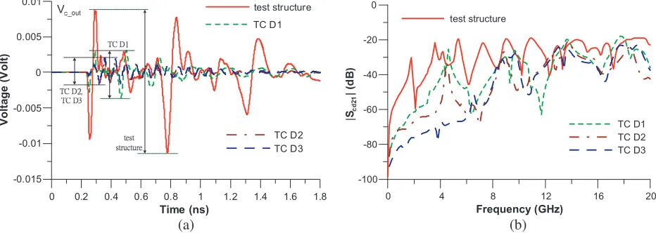 Figure 11. Three test cases ((a) TC D1, (b) TC D2, and (c) TC D3) that are utilized to study designguidelines for mitigating CMN.