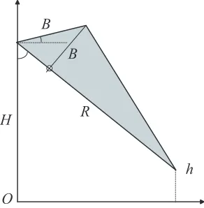 Figure 1. System geometry of InSAR.
