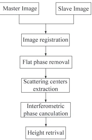 Table 1. Parameters of InSAR system.