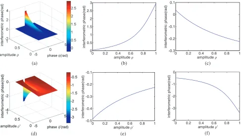 Figure 3. Distribution of interferometric phase of simulation I. (a) Interferometric phase versusversus ρ and φ(0 ≤ ρ ≤ 1)