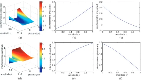 Table 2. Parameters setting and the comparison of the theoretical values and the estimated results ofclassical InSAR image processing.