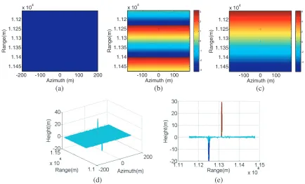 Figure 5. The InSAR image processing results of simulation III. (a) Master image. (b) Wrappedinterferogram
