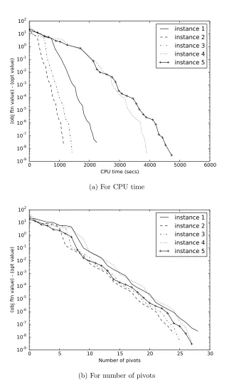 Figure 1: Cost improvement of the simplex algorithm for inventory management problems