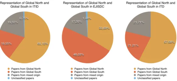 Figure 3.1: Representation of Global North and Global South in each of the top three ICTD journals, from 2008 tot 2015.