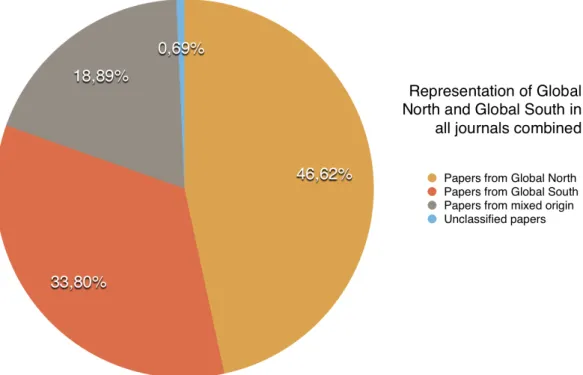 Figure 3.2: Overall proportions of papers from the Global North and Global South across the top three ICTD journals, from 2008 tot 2015.