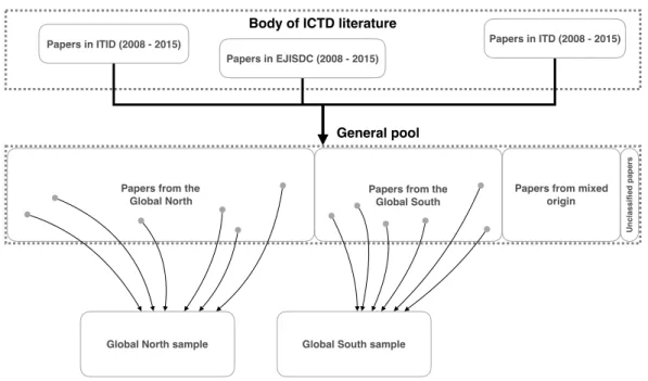 Figure 3.3: High-level conceptual representation of the sampling strategy.