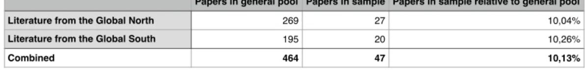 Table 3.3: Planned sample size relative to the size of the general pool.