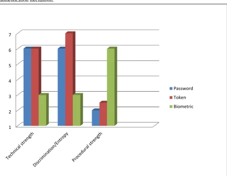 Fig 4.Comparison of strengths of different parameters of authentication techniques 