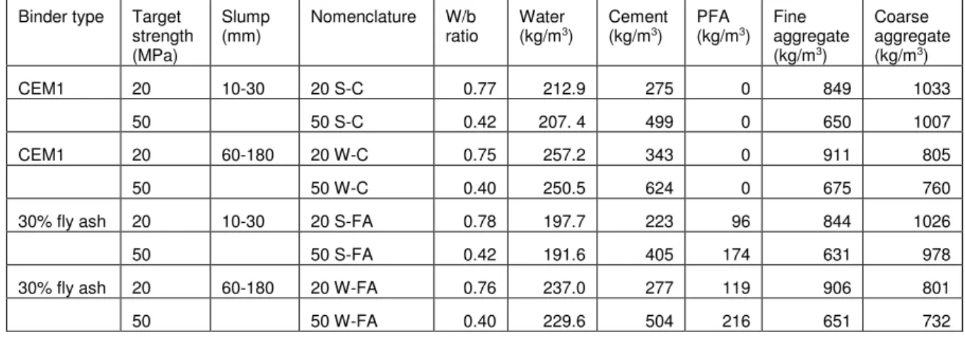 Table 2: Mix designs used for the samples in this study. Note, water contents were 524 