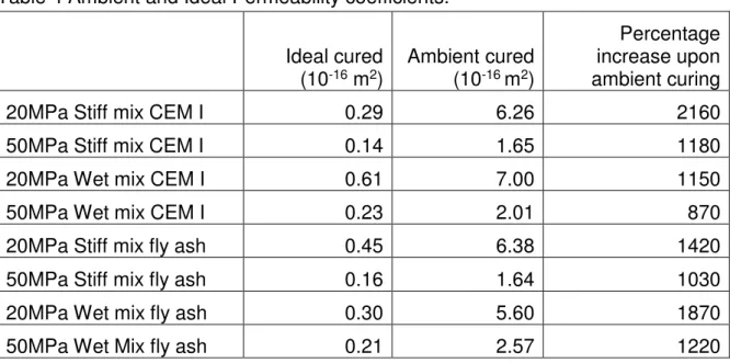 Table 4 Ambient and Ideal Permeability coefficients. 531  Ideal cured  (10 -16  m 2 )  Ambient cured (10-16 m2 )  Percentage increase upon ambient curing 